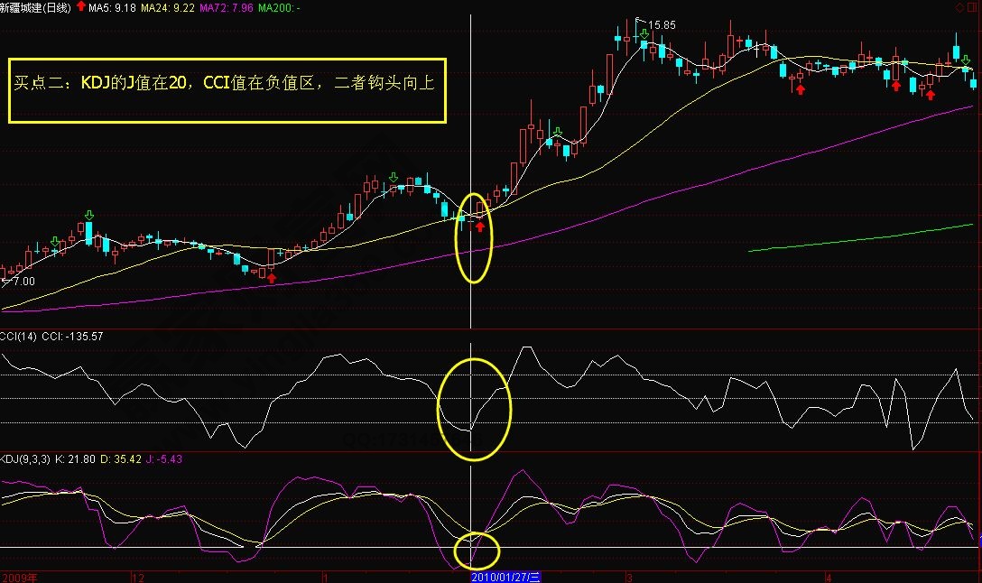 KDJ+CCI组合买入