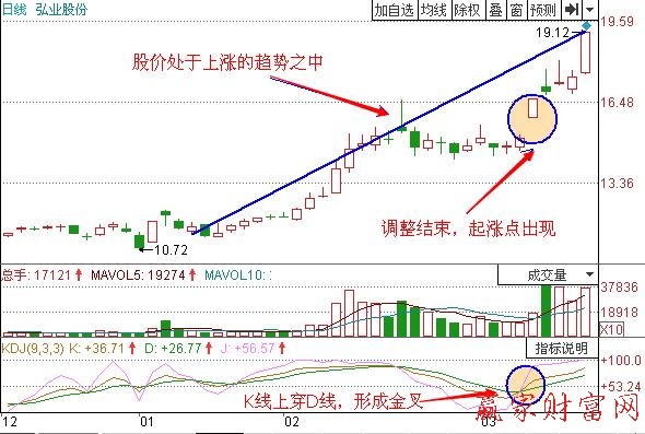 KDJ指标不同位置的黄金交叉-K线学院