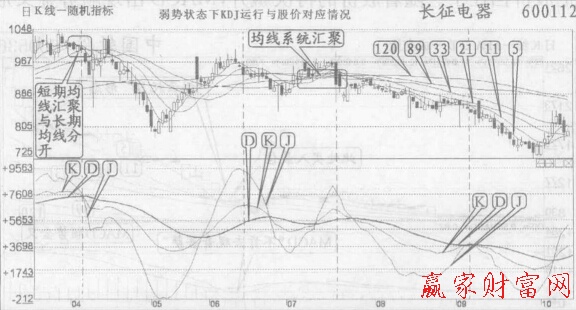 日K线KDJ形态研究-K线学院