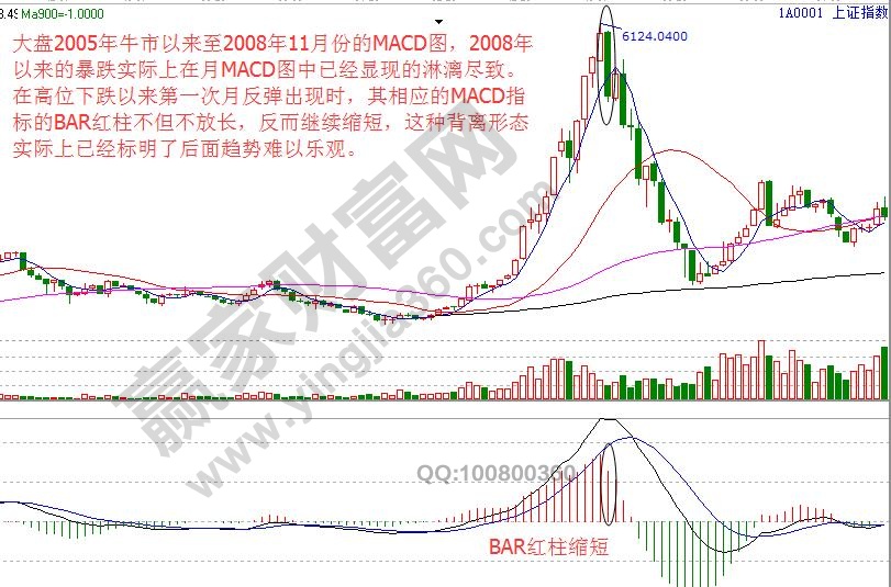 大盘2005-2008年的牛市月macd图形