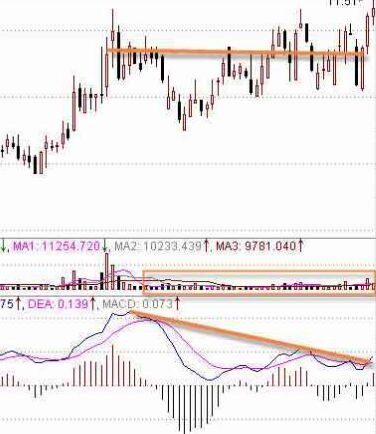 MACD指标判断股票技术强弱势
