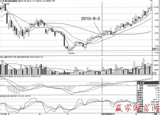 MACD指标上穿0轴股价的整体位置介绍-K线学院