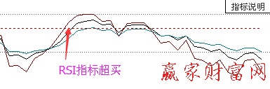 6日RSI进入超买区间的卖出形态-K线学院