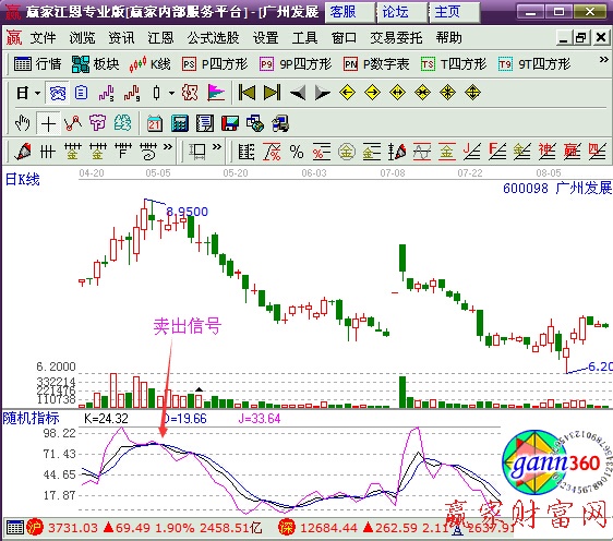 KDJ不同位置的交叉信号-K线学院