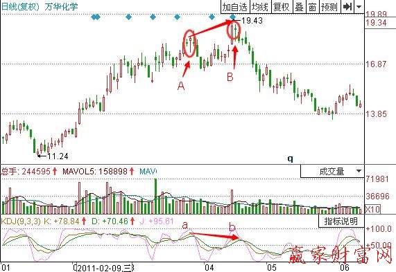 KDJ与股价的背离-K线学院