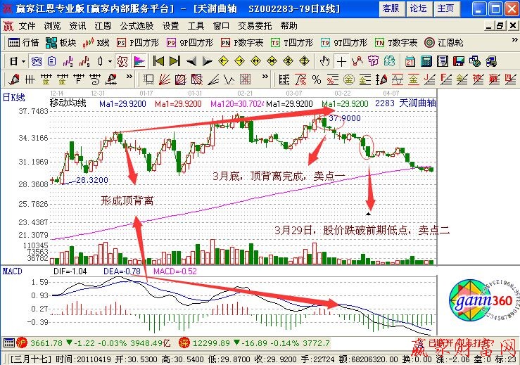 DEA线和股价顶背离