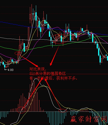 MACD怎么判断股价的强势-K线学院