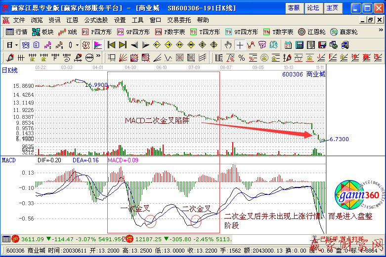 MACD二次金叉陷阱讲解-K线学院