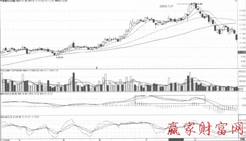 股价与平滑异同移动平均线指标顶分离的陷阱-K线学院