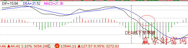 DEA线跌破0轴