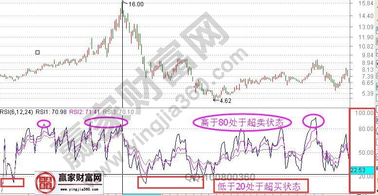 rsi指标超卖超买状态