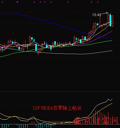 DIF与DEA在零轴上粘合时买入-K线学院