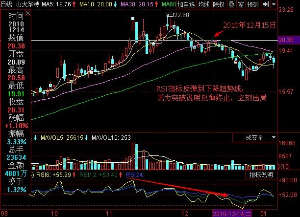 RSI指标反弹到压力线或者拒绝金叉-K线学院