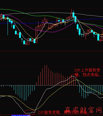 MACD趋势判断股价趋势拐点-K线学院