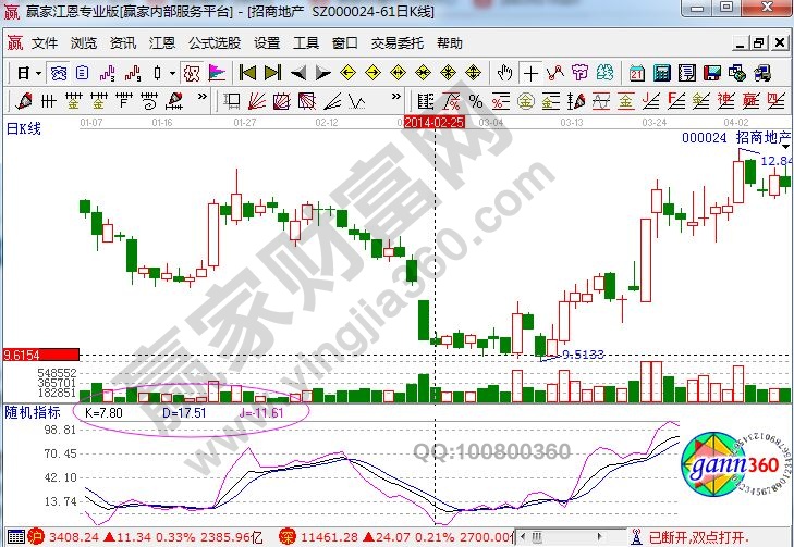 招商地产中D线见底反弹买点的讲解-K线学院