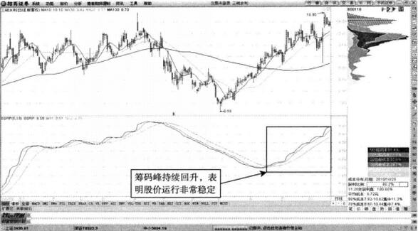 图3 三峡水利—筹码峰显然持续回升.jpg