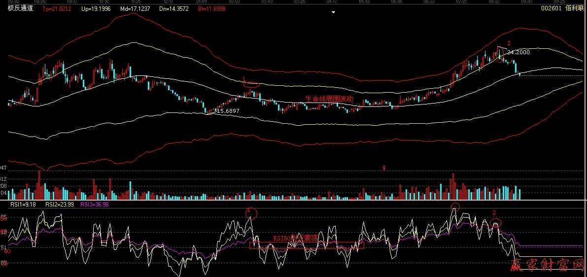 强弱指标RSIVS极反通道-K线学院