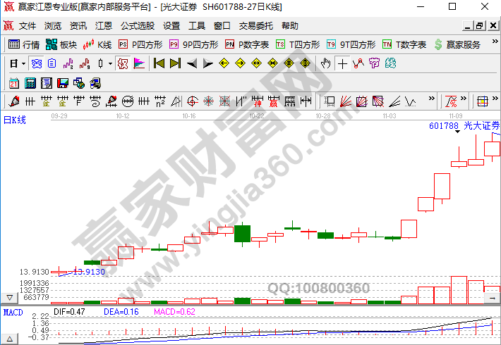 如何基于MACD进行T+0操作，需要注意哪些要点-K线学院