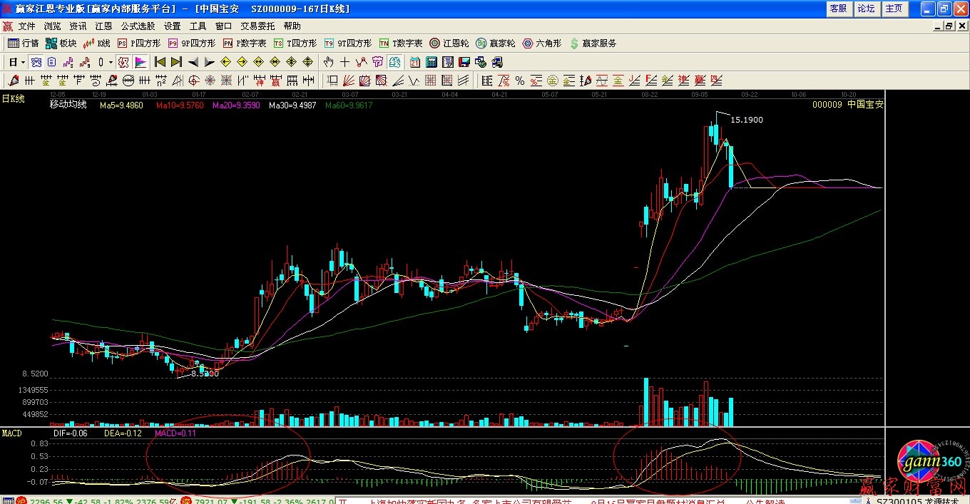 根据MACD的买卖原则看股-K线学院