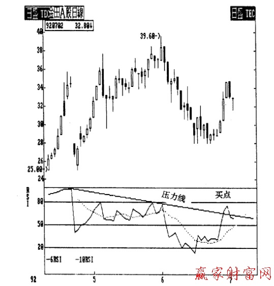 RSI压力线与买卖时机-K线学院