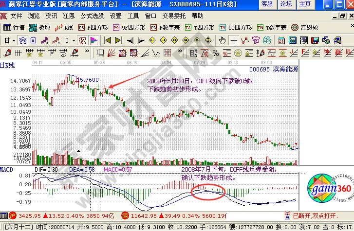 用macd怎么判断股价涨跌趋势