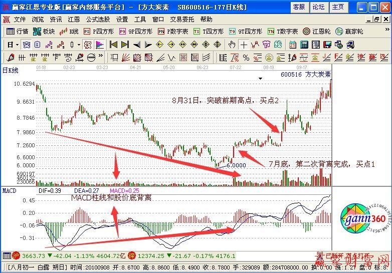 MACD柱线和股价底背离