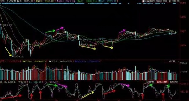 波段式背离中KD值走势的实战解析-K线学院