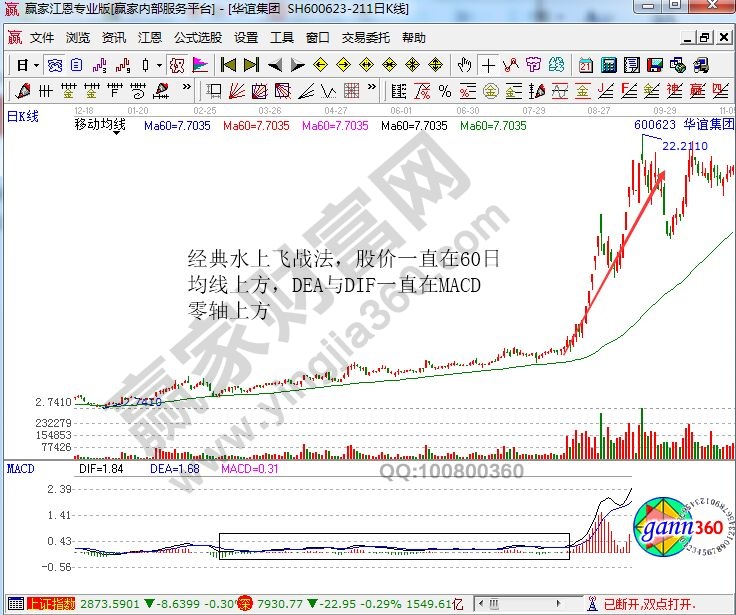 macd水上飞战法含义及实战案例-K线学院