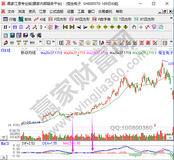 MACD判断趋势