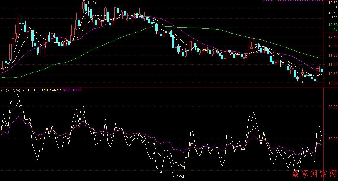 RSI指标的应用技巧-K线学院