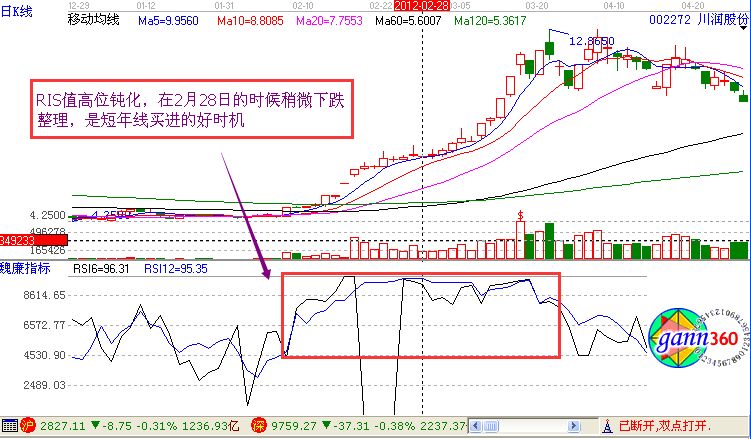 相对强弱指标