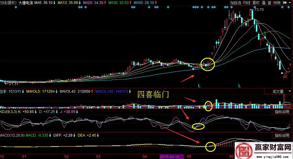 四喜临门方法的相关实战图解-K线学院