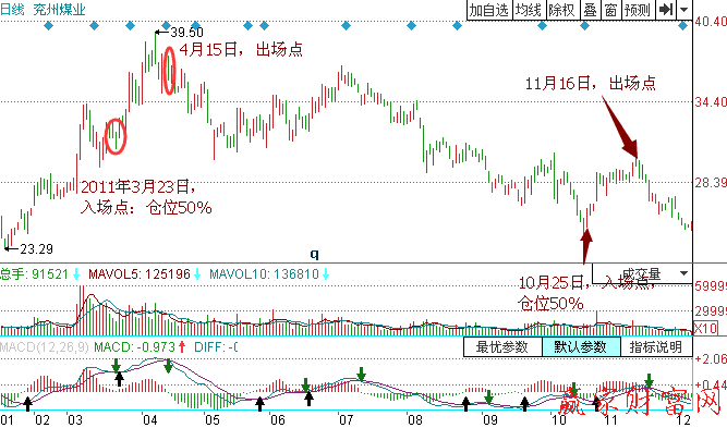 MACD波段交易系统