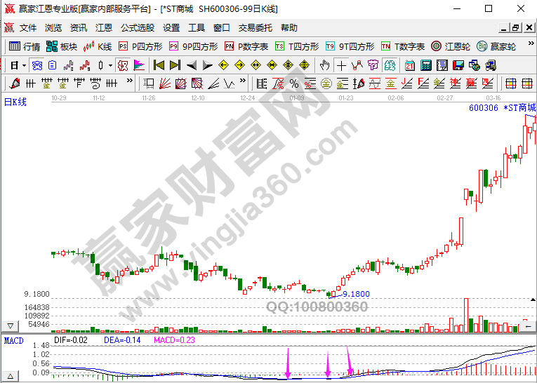 MACD如何选股,有哪些需要注意的？-K线学院