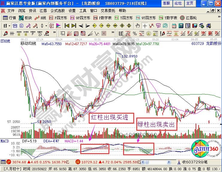 根据MACD指标的红柱绿柱的操盘