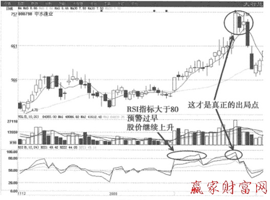 RSI指标的分析技巧-K线学院