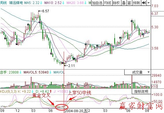KDJ黄金交叉买入信号-K线学院
