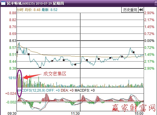 民丰特纸 分钟走势图