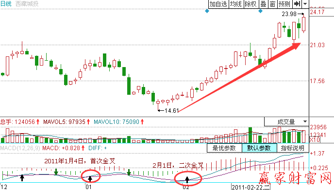 出现MACD低位二次金叉怎么操作-K线学院