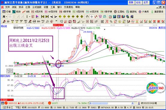 KDJ指标选股公式