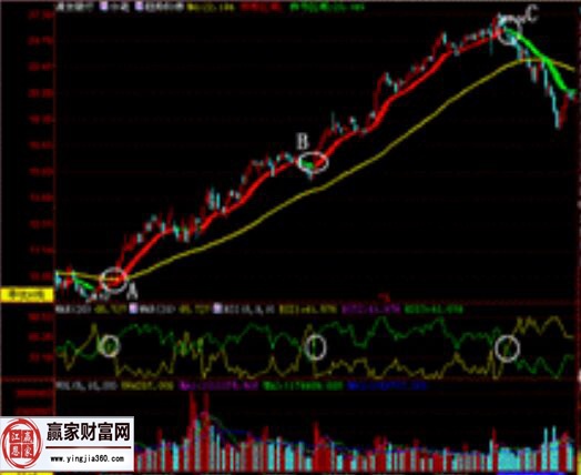 解读实战中rsi指标的两个使用-K线学院