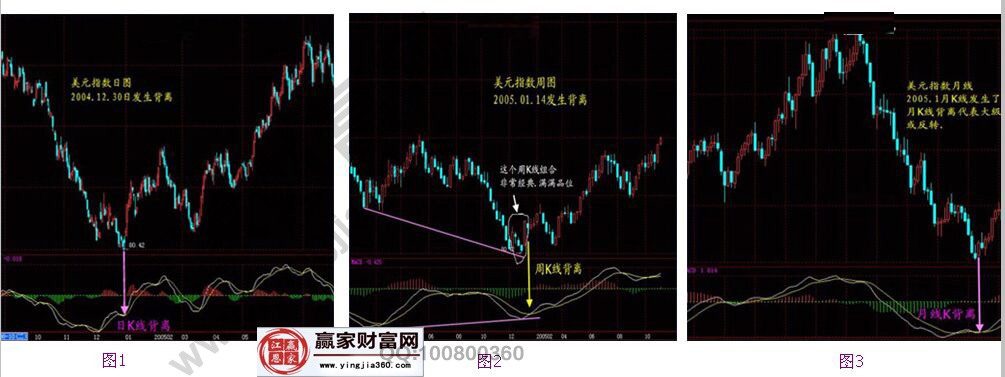 macd不同周期背离的实战图形