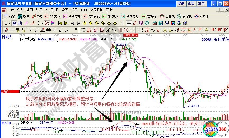 哈药股份600664长阴线型死叉形态解析