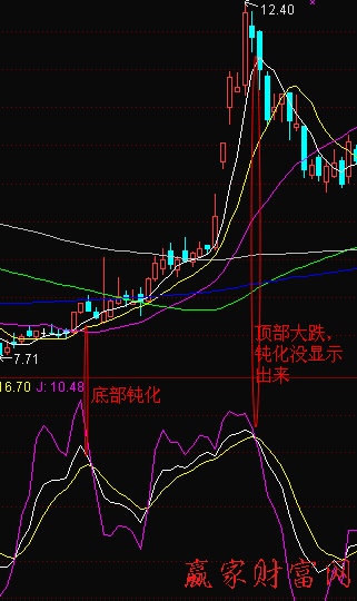 KDJ指标的钝化实例-K线学院