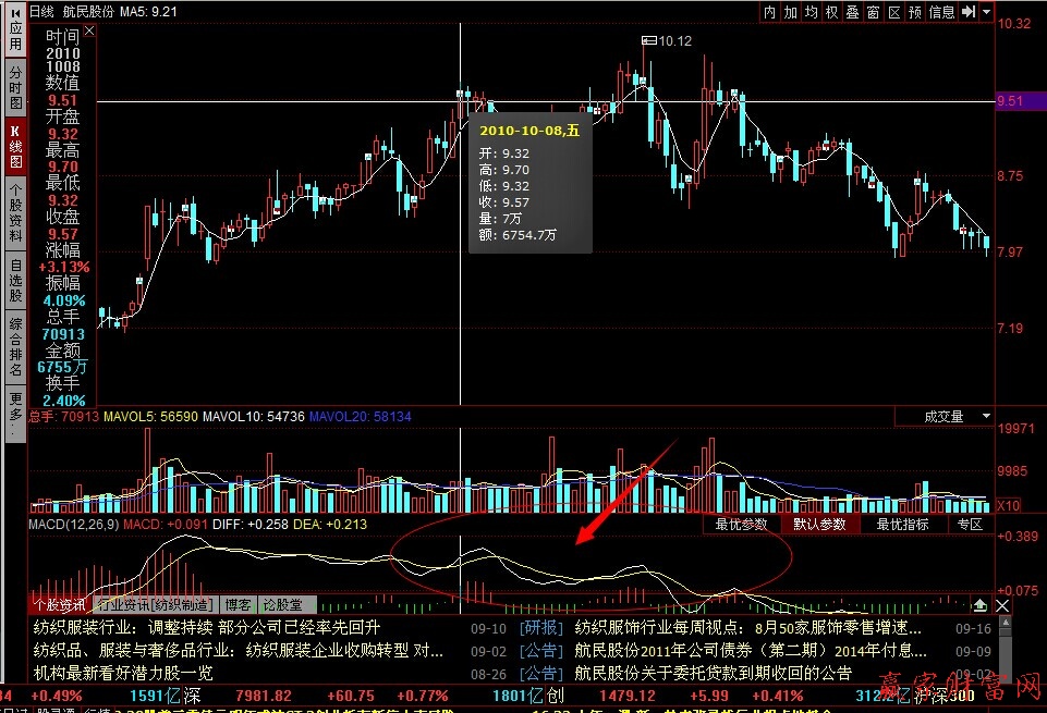 MACD指标的顶背离图解-K线学院