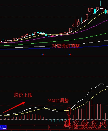 MACD强势调整下买入机会-K线学院