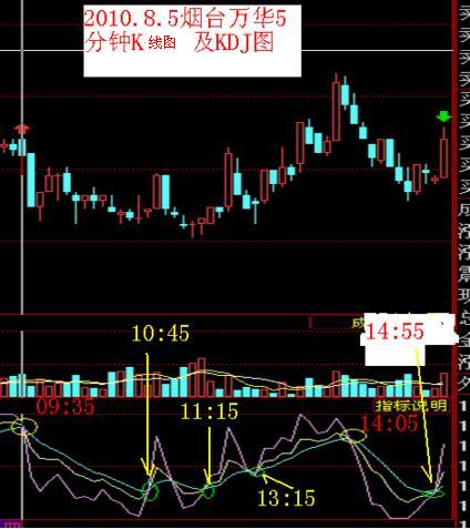 5分钟KDJ与15分钟走势中的买卖点案例-K线学院