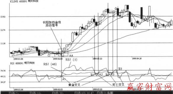 相对强弱指标RSI天数的实战案例-K线学院