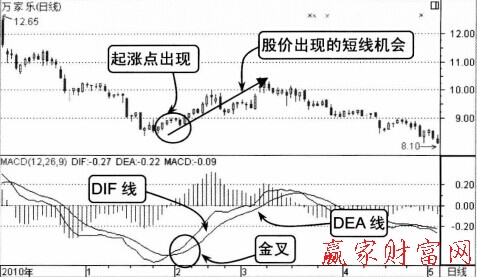 0轴以下、DIF线和DEA线形成的股市黄金交叉-K线学院