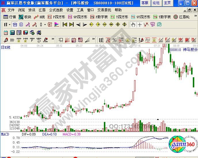 从MACD技术指标来修正腾飞点信号-K线学院